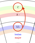 find major root